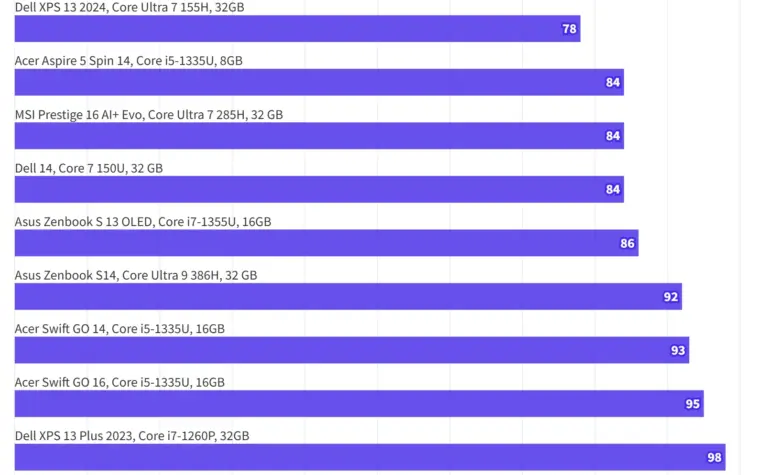 Dell 14 oferece desempenho satisfatório como notebook de entrada