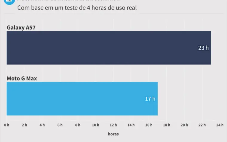 Duração da bateria do Moto G Max é testada pela equipe